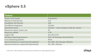 © Citrix 2014. More information at xenserver.org and follow me on twitter @XenServerArmy
vSphere 5.5
Feature
Source code model Proprietary
Maximum VM Density 512
CloudStack VM Density 128
CloudStack integration vCenter
OpenStack driver vCenter – nova-compute node per cluster
Maximum native cluster size 32
Maximum pRAM 4 TB
Largest VM 64 vCPU/1TB
Windows Operating Systems DOS, All Windows Server/Client
Linux Operating Systems Most
Advanced features supported (CloudStack) HA, DRS, vDS, Storage vMotion
Advanced features supported (OpenStack) HA, DRS, vMotion
 