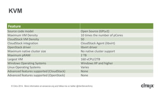 © Citrix 2014. More information at xenserver.org and follow me on twitter @XenServerArmy
KVM
Feature
Source code model Open Source (GPLv2)
Maximum VM Density 10 times the number of pCores
CloudStack VM Density 50
CloudStack integration CloudStack Agent (libvirt)
OpenStack driver libvirt driver
Maximum native cluster size No native cluster support
Maximum pRAM 2 TB
Largest VM 160 vCPU/2TB
Windows Operating Systems Windows XP and higher
Linux Operating Systems Varies
Advanced features supported (CloudStack) None
Advanced features supported (OpenStack) None
 