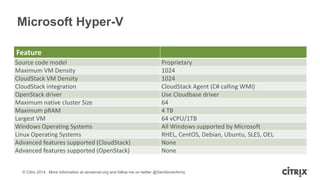 © Citrix 2014. More information at xenserver.org and follow me on twitter @XenServerArmy
Microsoft Hyper-V
Feature
Source code model Proprietary
Maximum VM Density 1024
CloudStack VM Density 1024
CloudStack integration CloudStack Agent (C# calling WMI)
OpenStack driver Use Cloudbase driver
Maximum native cluster Size 64
Maximum pRAM 4 TB
Largest VM 64 vCPU/1TB
Windows Operating Systems All Windows supported by Microsoft
Linux Operating Systems RHEL, CentOS, Debian, Ubuntu, SLES, OEL
Advanced features supported (CloudStack) None
Advanced features supported (OpenStack) None
 
