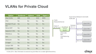 © Citrix 2014. More information at xenserver.org and follow me on twitter @XenServerArmy
VLANs for Private Cloud
Option XenServer vSphere KVM Hyper-V
Max VLANs 800 254 1024 4094
IPv6 No No Yes No
Multiple IPs per
NIC
Yes Yes Yes Yes
Nicira NVP Yes No Yes No
BigSwitch VNS Yes No Yes No
MidoKura No No Yes No
VPC Yes Yes Yes Yes
NetScaler Yes Yes Yes Yes
F5 BigIP Yes Yes Yes Yes
Juniper SRX No Yes Yes Yes
Cisco VNMC No Yes No No
10.1.1.1
10.1.1.3
10.1.1.4
10.1.1.5
Public
Network/Internet
Guest Virtual Network 10.0.0.0/8
VLAN 100
DHCP, DNS
NAT
Load Balancing
VPN
Public IP
65.37.14.1
Gateway
10.1.1.1
Guest VM 1
Guest VM 2
Guest VM 3
Guest VM 4
CloudStack
Virtual
Router
 