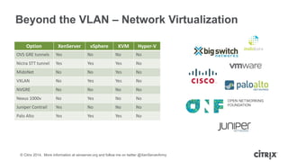 © Citrix 2014. More information at xenserver.org and follow me on twitter @XenServerArmy
Beyond the VLAN – Network Virtualization
Option XenServer vSphere KVM Hyper-V
OVS GRE tunnels Yes No No No
Nicira STT tunnel Yes Yes Yes No
MidoNet No No Yes No
VXLAN No Yes Yes No
NVGRE No No No No
Nexus 1000v No Yes No No
Juniper Contrail Yes No No No
Palo Alto Yes Yes Yes No
 