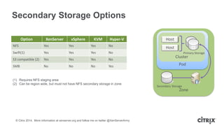 © Citrix 2014. More information at xenserver.org and follow me on twitter @XenServerArmy
Secondary Storage Options
Option XenServer vSphere KVM Hyper-V
NFS Yes Yes Yes No
Swift(1) Yes Yes Yes No
S3 compatible (2) Yes Yes Yes No
SMB No No No Yes
(1) Requires NFS staging area
(2) Can be region wide, but must not have NFS secondary storage in zone
Zone
Secondary Storage
Pod
Cluster
Host
Host
Primary Storage
 