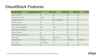 © Citrix 2014. More information at xenserver.org and follow me on twitter @XenServerArmy
CloudStack Features
Feature XenServer vSphere KVM Hyper-V
Disk IO Statistics Yes No Yes Yes
Memory Overcommit Yes (4x) Yes No No
Dedicated resources Yes Not with HA/DRS Yes Yes
Disk IO throttling No No Yes No
Disk snapshot (running) Yes Yes No No
Disk snapshot (pluggable) Partial Partial No No
Disk snapshot (Stopped) Yes Yes Yes Yes
Memory snapshot Yes Yes Yes No
Zone wide primary storage No Yes Yes No
Resize disk Offline Online Grow Online No
High availability CloudStack Native CloudStack CloudStack
CPU sockets 6.2 and higher Yes Yes Yes
Affinity groups Yes Yes Yes Yes
 