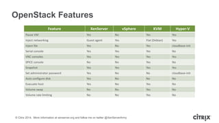 © Citrix 2014. More information at xenserver.org and follow me on twitter @XenServerArmy
OpenStack Features
Feature XenServer vSphere KVM Hyper-V
Pause VM Yes No Yes Yes
Inject networking Guest agent Yes Flat (Debian) Yes
Inject file Yes No Yes cloudbase-init
Serial console Yes Yes Yes No
VNC consoles Yes Yes Yes Yes
SPICE console No No Yes No
Snapshot Yes Yes Yes Yes
Set administrator password Yes No No cloudbase-init
Auto configure disk Yes No No No
Evacuate host Yes No Yes No
Volume swap No No Yes No
Volume rate limiting No No Yes No
 