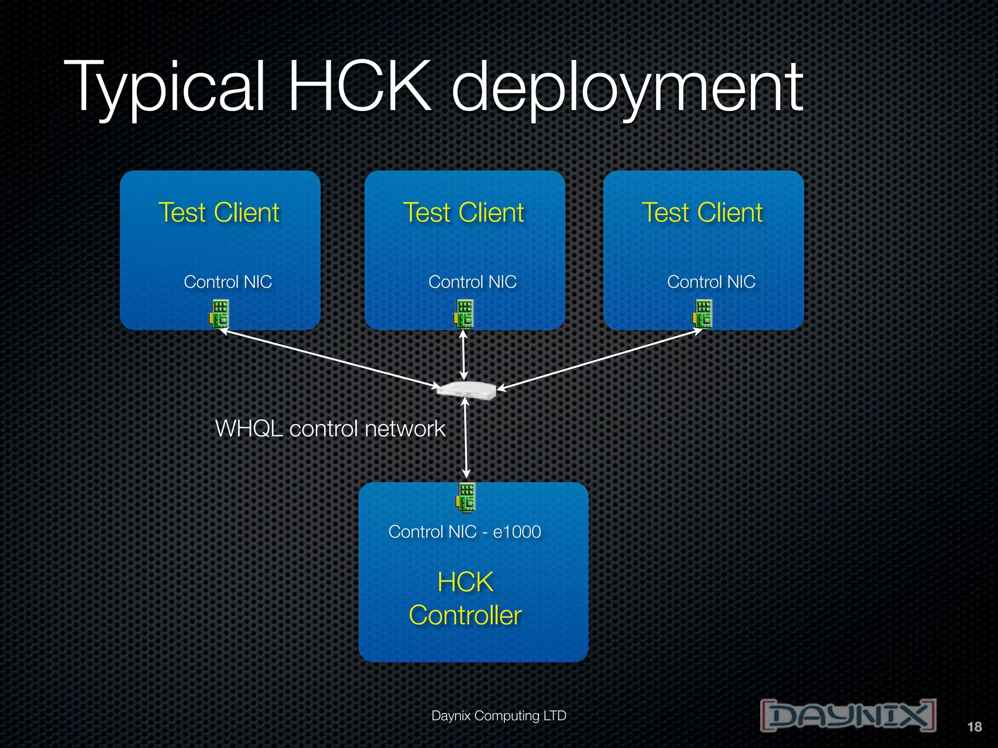 Typical HCK deployment
Test Client
Control NIC

Test Client
Control NIC

Test Client
Control NIC

WHQL control network

Control NIC - e1000

HCK
Controller

Daynix Computing LTD

18

 