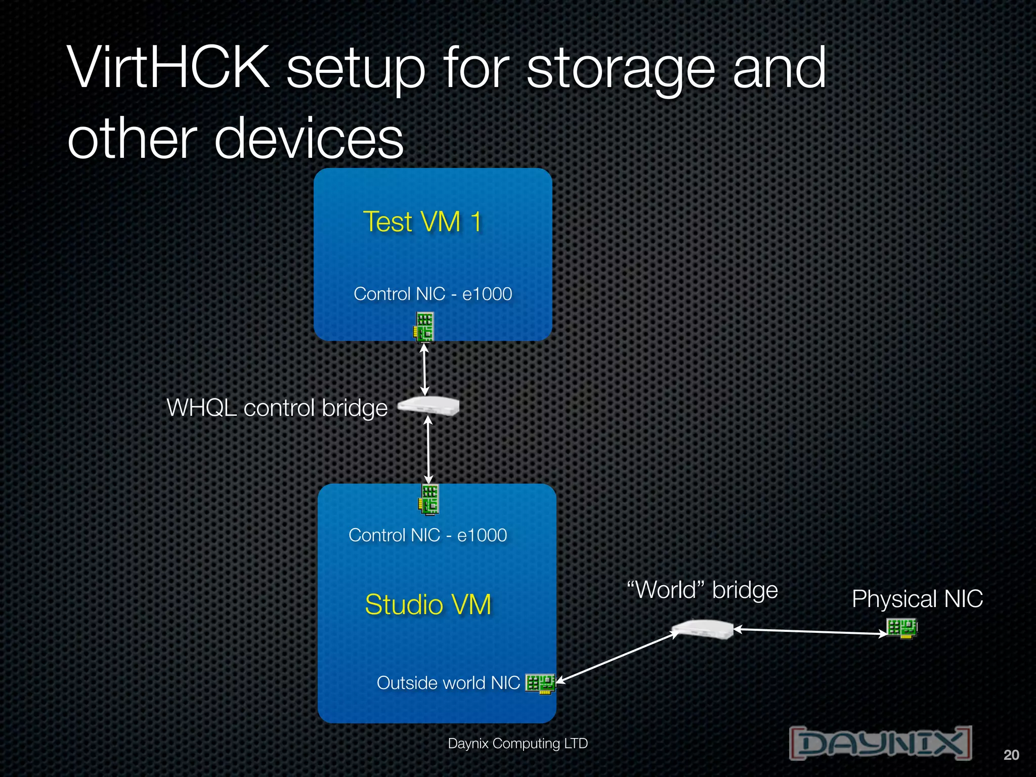 VirtHCK setup for storage and
other devices
Test VM 1
Control NIC - e1000

WHQL control bridge

Control NIC - e1000

Studio VM

“World” bridge

Physical NIC

Outside world NIC
Daynix Computing LTD

20

 