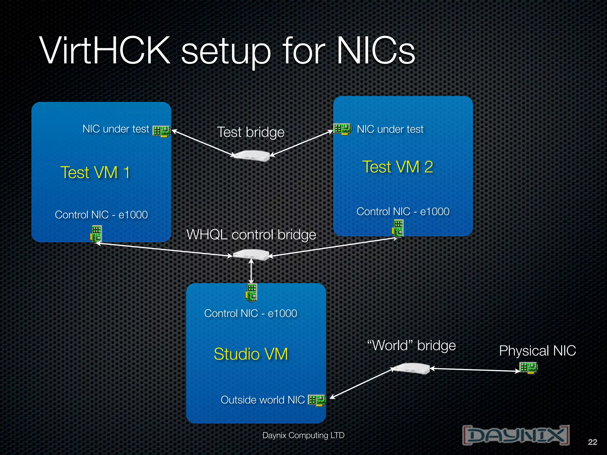 VirtHCK setup for NICs
NIC under test

Test bridge

NIC under test

Test VM 2

Test VM 1

Control NIC - e1000

Control NIC - e1000

WHQL control bridge

Control NIC - e1000

Studio VM

“World” bridge

Physical NIC

Outside world NIC
Daynix Computing LTD

22

 