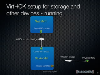 VirtHCK setup for storage and
other devices - running
Test VM 1
Control NIC - e1000

WHQL control bridge

Control NIC - e1000

“World” bridge

Studio VM
Outside world NIC

Physical NIC

X

Daynix Computing LTD

21

 