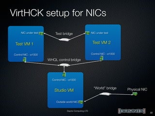 VirtHCK setup for NICs
NIC under test

Test bridge

NIC under test

Test VM 2

Test VM 1

Control NIC - e1000

Control NIC - e1000

WHQL control bridge

Control NIC - e1000

Studio VM

“World” bridge

Physical NIC

Outside world NIC
Daynix Computing LTD

22

 