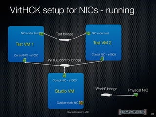 VirtHCK setup for NICs - running
NIC under test

NIC under test

Test bridge

Test VM 2

Test VM 1

Control NIC - e1000

Control NIC - e1000

WHQL control bridge

Control NIC - e1000

“World” bridge

Studio VM
Outside world NIC

Physical NIC

X

Daynix Computing LTD

23

 