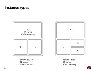 Instance types

XL
16 cores
30 GB memory

XL

M
L

L

L
M

Server 19234
32 cores
60GB memory
11

Server 19235
32 cores
60GB memory

 