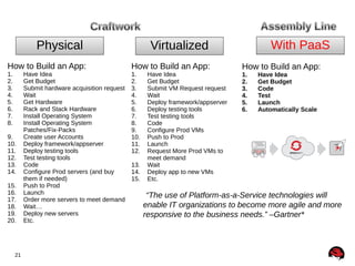 Physical
How to Build an App:
1.
2.
3.
4.
5.
6.
7.
8.

9.
10.
11.
12.
13.
14.
15.
16.
17.
18.
19.
20.

21

Have Idea
Get Budget
Submit hardware acquisition request
Wait
Get Hardware
Rack and Stack Hardware
Install Operating System
Install Operating System
Patches/Fix-Packs
Create user Accounts
Deploy framework/appserver
Deploy testing tools
Test testing tools
Code
Configure Prod servers (and buy
them if needed)
Push to Prod
Launch
Order more servers to meet demand
Wait…
Deploy new servers
Etc.

With PaaS

Virtualized
How to Build an App:
1.
2.
3.
4.
5.
6.
7.
8.
9.
10.
11.
12.
13.
14.
15.

Have Idea
Get Budget
Submit VM Request request
Wait
Deploy framework/appserver
Deploy testing tools
Test testing tools
Code
Configure Prod VMs
Push to Prod
Launch
Request More Prod VMs to
meet demand
Wait
Deploy app to new VMs
Etc.

How to Build an App:
1.
2.
3.
4.
5.
6.

Have Idea
Get Budget
Code
Test
Launch
Automatically Scale

“The use of Platform-as-a-Service technologies will
enable IT organizations to become more agile and more
responsive to the business needs.” –Gartner*

 