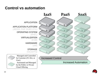 Control vs automation

IaaS

PaaS

SaaS

APPLICATION
APPLICATION PLATFORM
(JBOSS, PHP, RUBY, ETC)
OPERATING SYSTEM
(RHEL)
VIRTUALIZATION
(KVM)
HARDWARE
(x86)
STORAGE
(GlusterFS)
Managed and Controlled
by Customer (IT, Dev, or
User)
Automated and Managed
by the Public or Private
Cloud Offering
22

Increased Control
Increased Automation

 