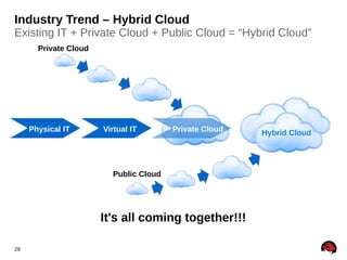 Industry Trend – Hybrid Cloud

Existing IT + Private Cloud + Public Cloud = “Hybrid Cloud”
Private Cloud

Physical IT

Virtual IT

Private Cloud

Public Cloud

It's all coming together!!!
28

Hybrid Cloud

 
