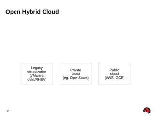Open Hybrid Cloud

Legacy
virtualization
(VMware,
oVirt/RHEV)

30

Private
cloud
(eg. OpenStack)

Public
cloud
(AWS, GCE)

 