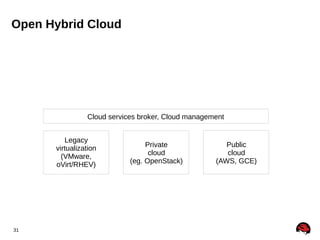 Open Hybrid Cloud

Cloud services broker, Cloud management
Legacy
virtualization
(VMware,
oVirt/RHEV)

31

Private
cloud
(eg. OpenStack)

Public
cloud
(AWS, GCE)

 