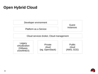 Open Hybrid Cloud

Developer environment
Platform as a Service

Guest
instances

Cloud services broker, Cloud management
Legacy
virtualization
(VMware,
oVirt/RHEV)

32

Private
cloud
(eg. OpenStack)

Public
cloud
(AWS, GCE)

 