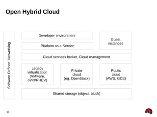 Open Hybrid Cloud

Software Defined Networking

Developer environment
Platform as a Service

Cloud services broker, Cloud management
Legacy
virtualization
(VMware,
oVirt/RHEV)

Private
cloud
(eg. OpenStack)

Shared storage (object, block)

33

Guest
instances

Public
cloud
(AWS, GCE)

 
