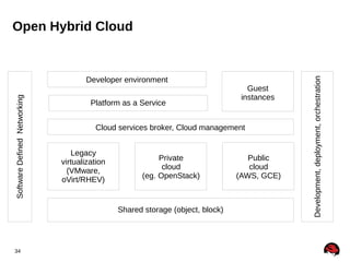 Software Defined Networking

Developer environment
Platform as a Service

Cloud services broker, Cloud management
Legacy
virtualization
(VMware,
oVirt/RHEV)

Private
cloud
(eg. OpenStack)

Shared storage (object, block)

34

Guest
instances

Public
cloud
(AWS, GCE)

Development, deployment, orchestration

Open Hybrid Cloud

 