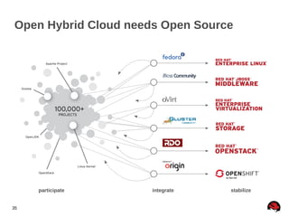 Open Hybrid Cloud needs Open Source

participate
35

integrate

stabilize

 