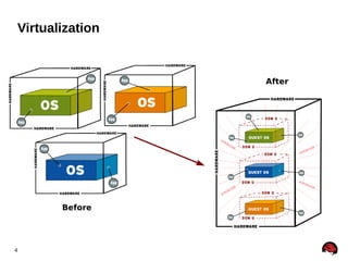 Virtualization

After

Before

4

 