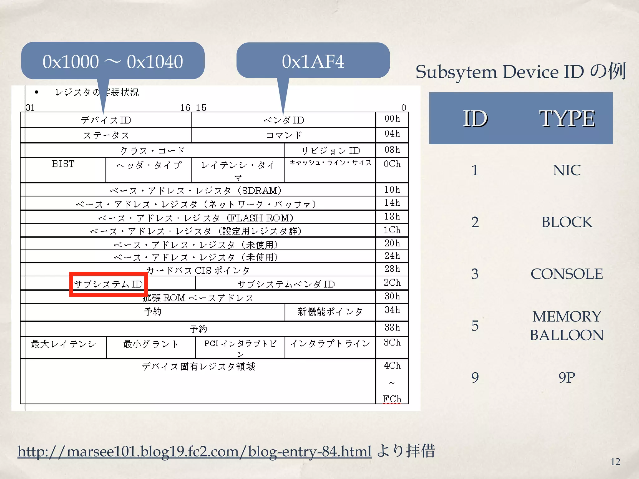 12
http://marsee101.blog19.fc2.com/blog-entry-84.html より拝借
0x1000 〜 0x1040 0x1AF4
IDID TYPETYPE
1 NIC
2 BLOCK
3 CONSOLE
5
MEMORY
BALLOON
9 9P
Subsytem Device ID の例
 