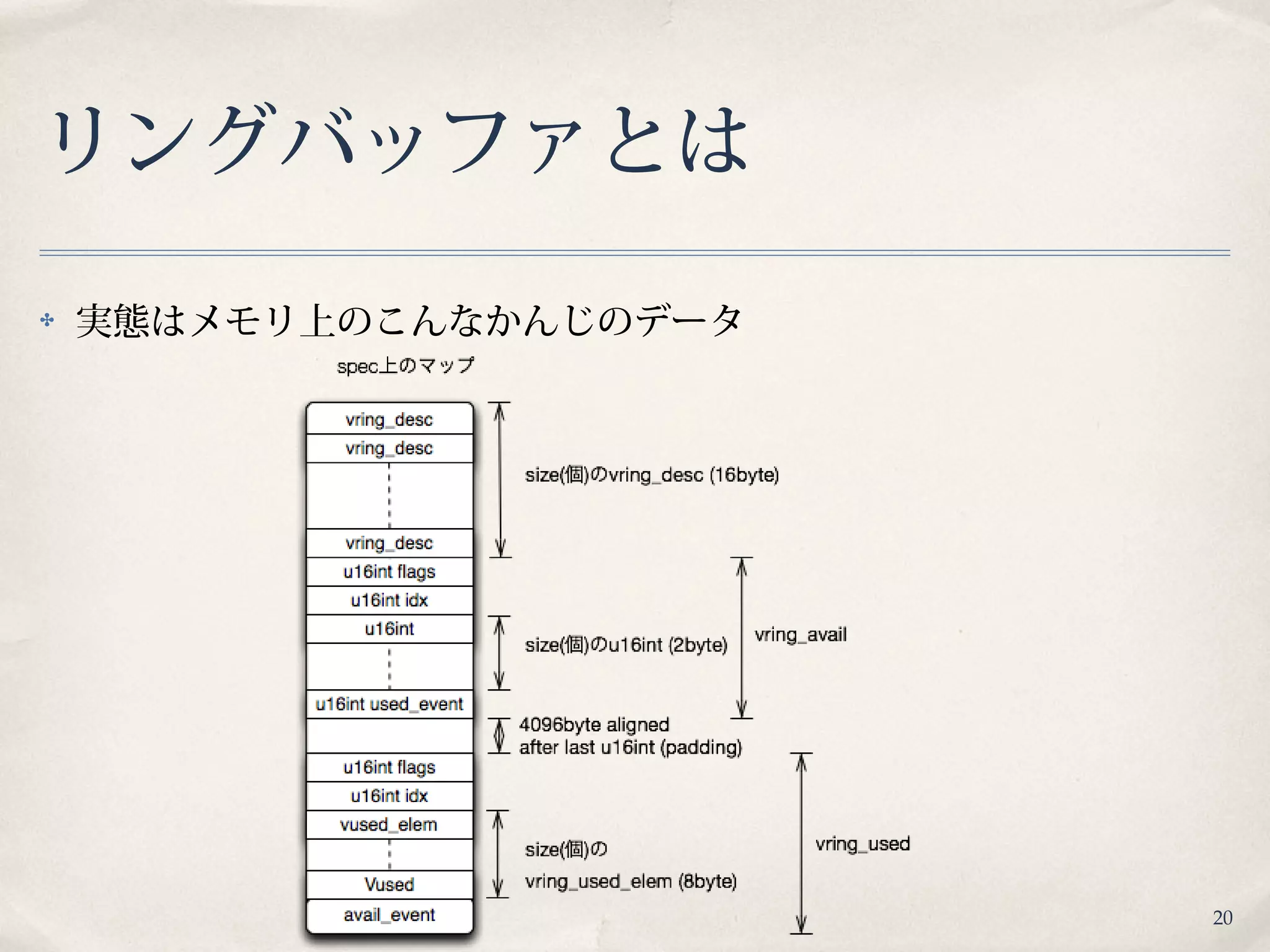 20
リングバッファとは
✤ 実態はメモリ上のこんなかんじのデータ
 