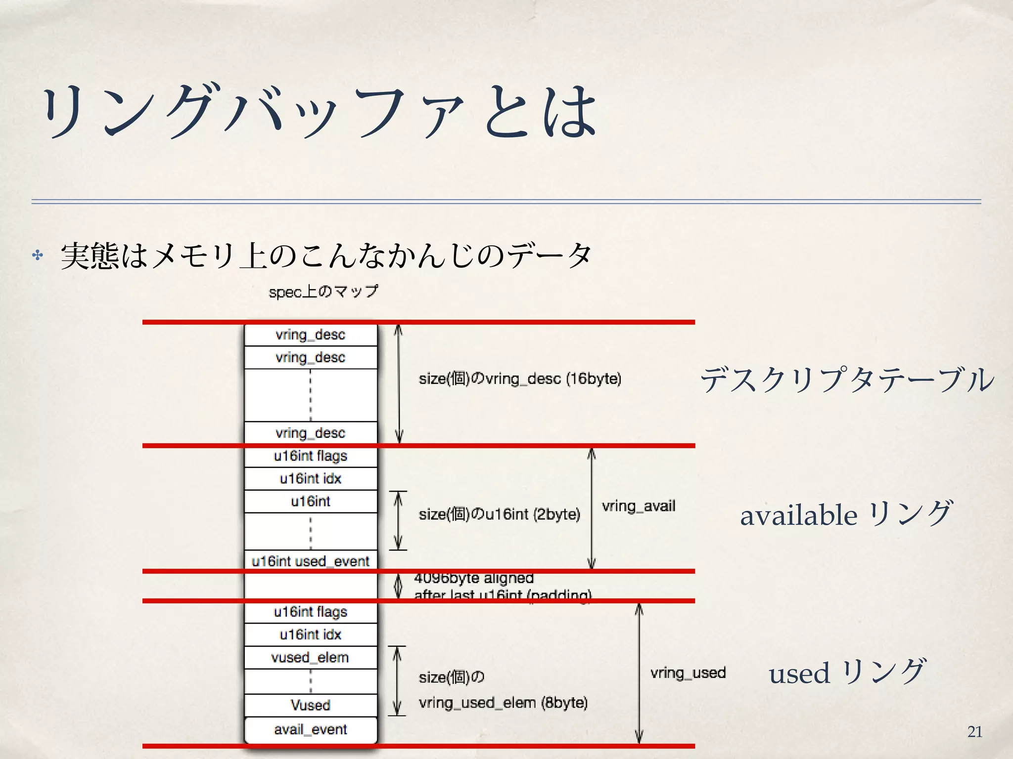 21
リングバッファとは
✤ 実態はメモリ上のこんなかんじのデータ
デスクリプタテーブル
available リング
used リング
 