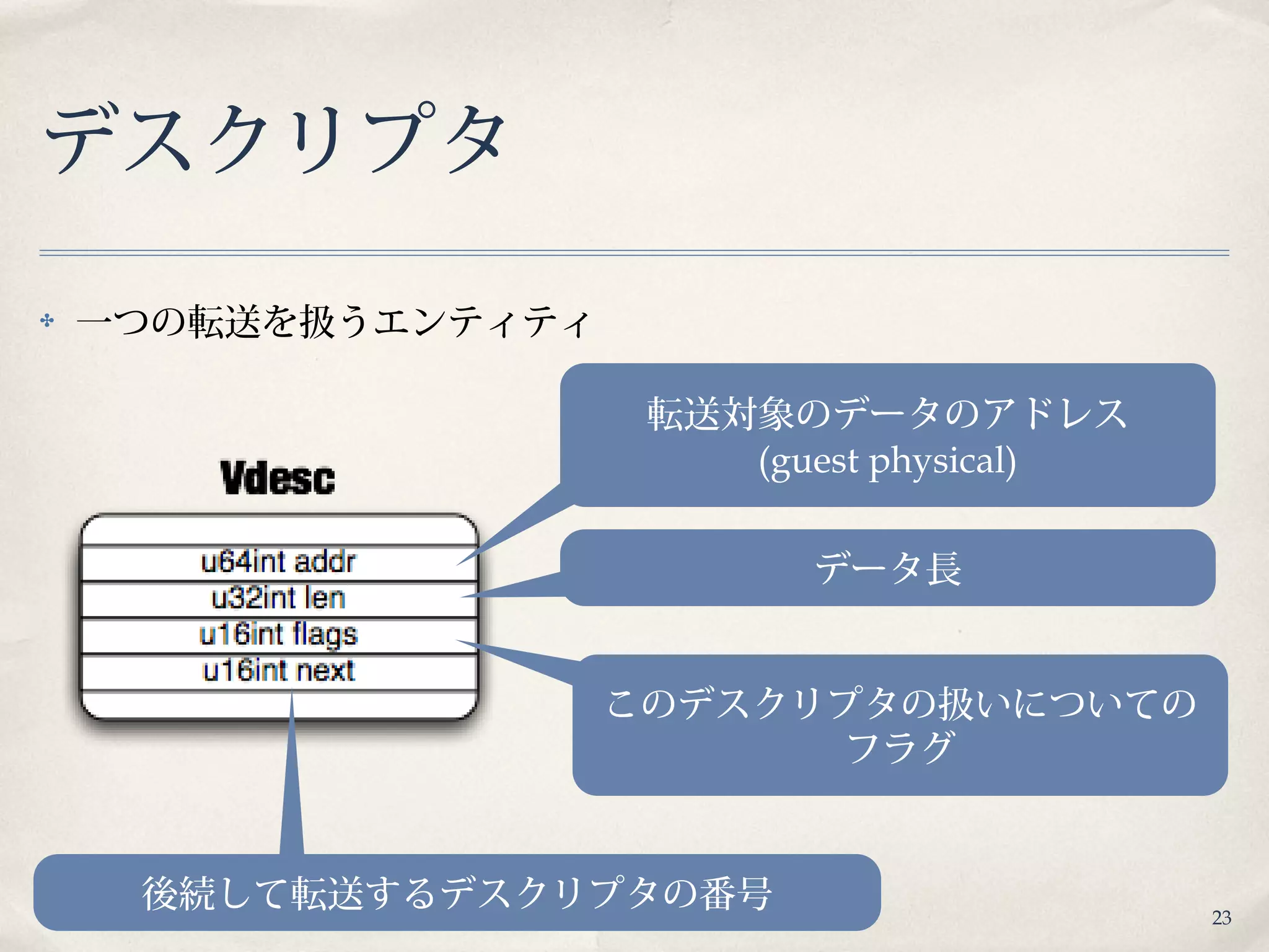 23
デスクリプタ
✤ 一つの転送を扱うエンティティ
転送対象のデータのアドレス
(guest physical)
データ長
このデスクリプタの扱いについての
フラグ
後続して転送するデスクリプタの番号
 