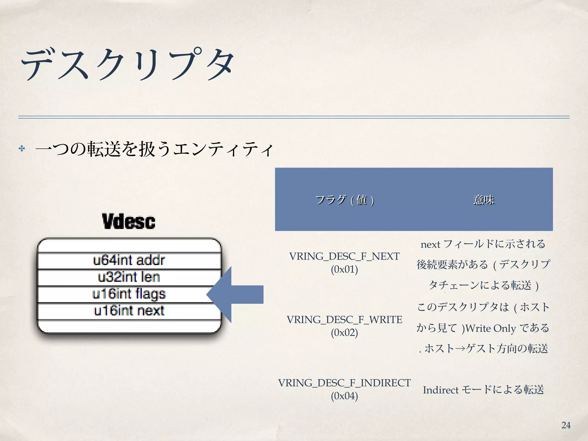 24
デスクリプタ
✤ 一つの転送を扱うエンティティ
フラグフラグ (( 値値 )) 意味意味
VRING_DESC_F_NEXT
(0x01)
next フィールドに示される
後続要素がある ( デスクリプ
タチェーンによる転送 )
VRING_DESC_F_WRITE
(0x02)
このデスクリプタは ( ホスト
から見て )Write Only である
. ホスト→ゲスト方向の転送
VRING_DESC_F_INDIRECT
(0x04)
Indirect モードによる転送
 