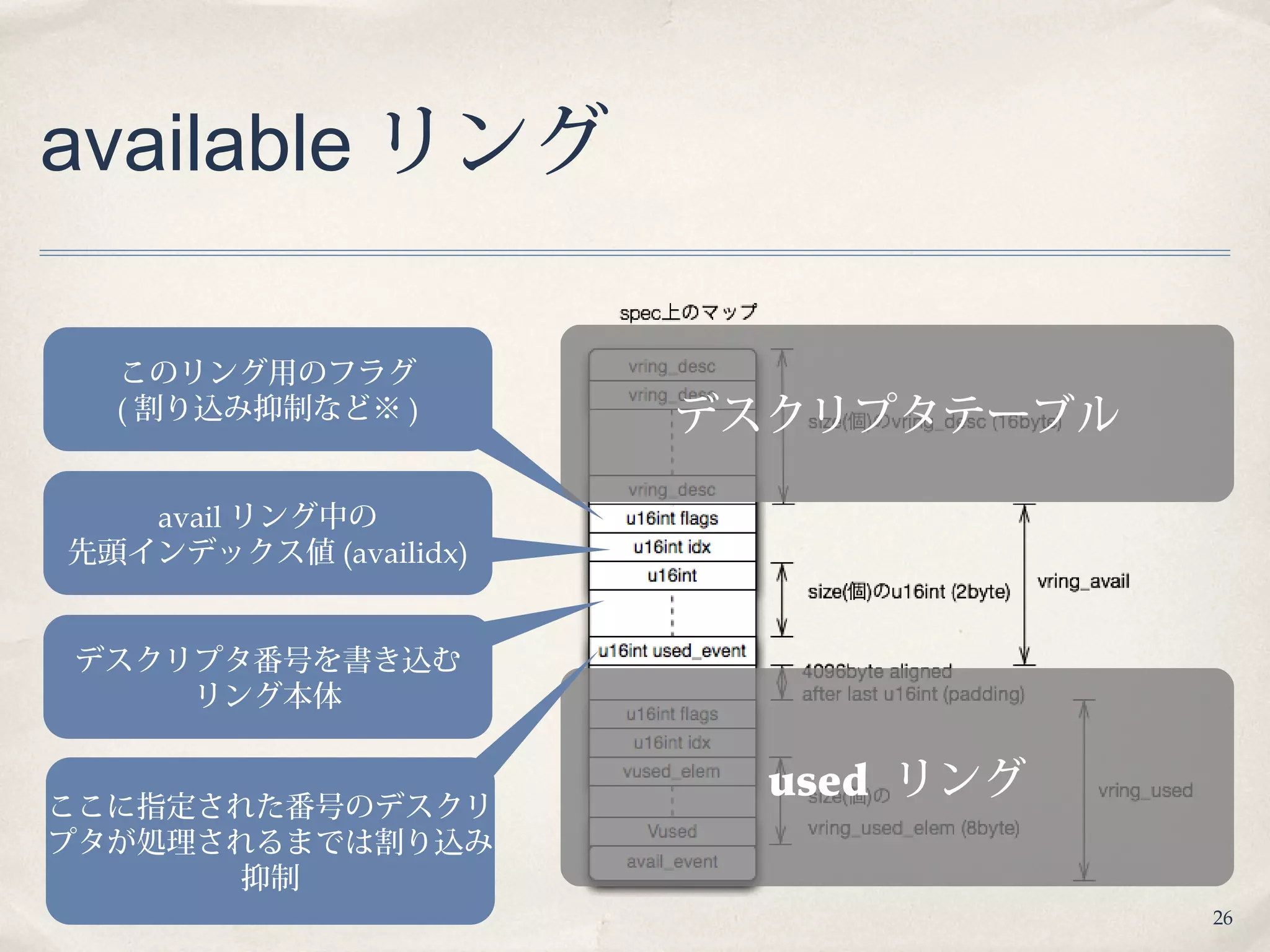 26
available リング
このリング用のフラグ
( 割り込み抑制など※ ) デスクリプタテーブル
used リング
avail リング中の
先頭インデックス値 (availidx)
デスクリプタ番号を書き込む
リング本体
ここに指定された番号のデスクリ
プタが処理されるまでは割り込み
抑制
 