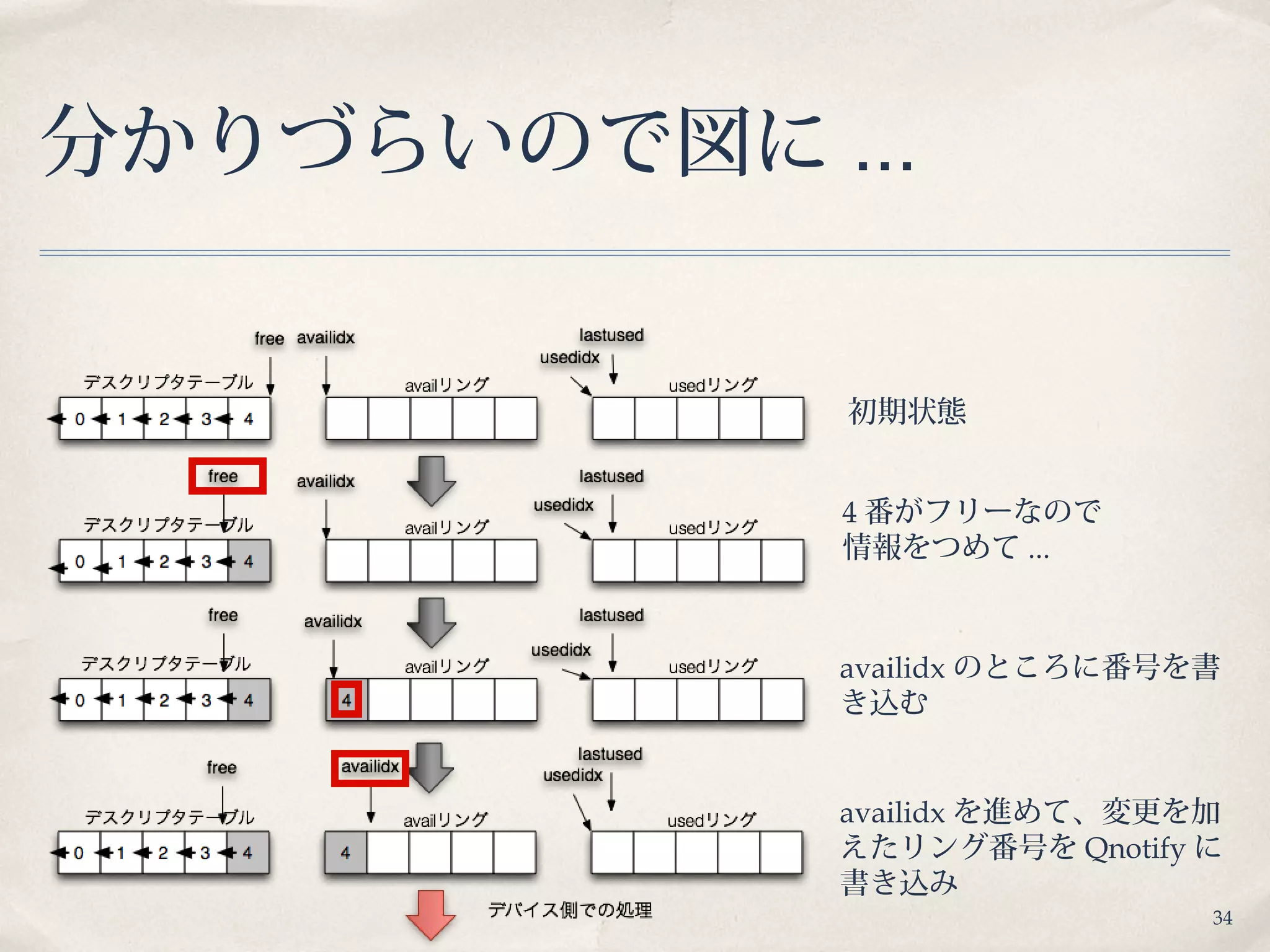 34
分かりづらいので図に ...
初期状態
4 番がフリーなので
情報をつめて ...
availidx のところに番号を書
き込む
availidx を進めて、変更を加
えたリング番号を Qnotify に
書き込み
 