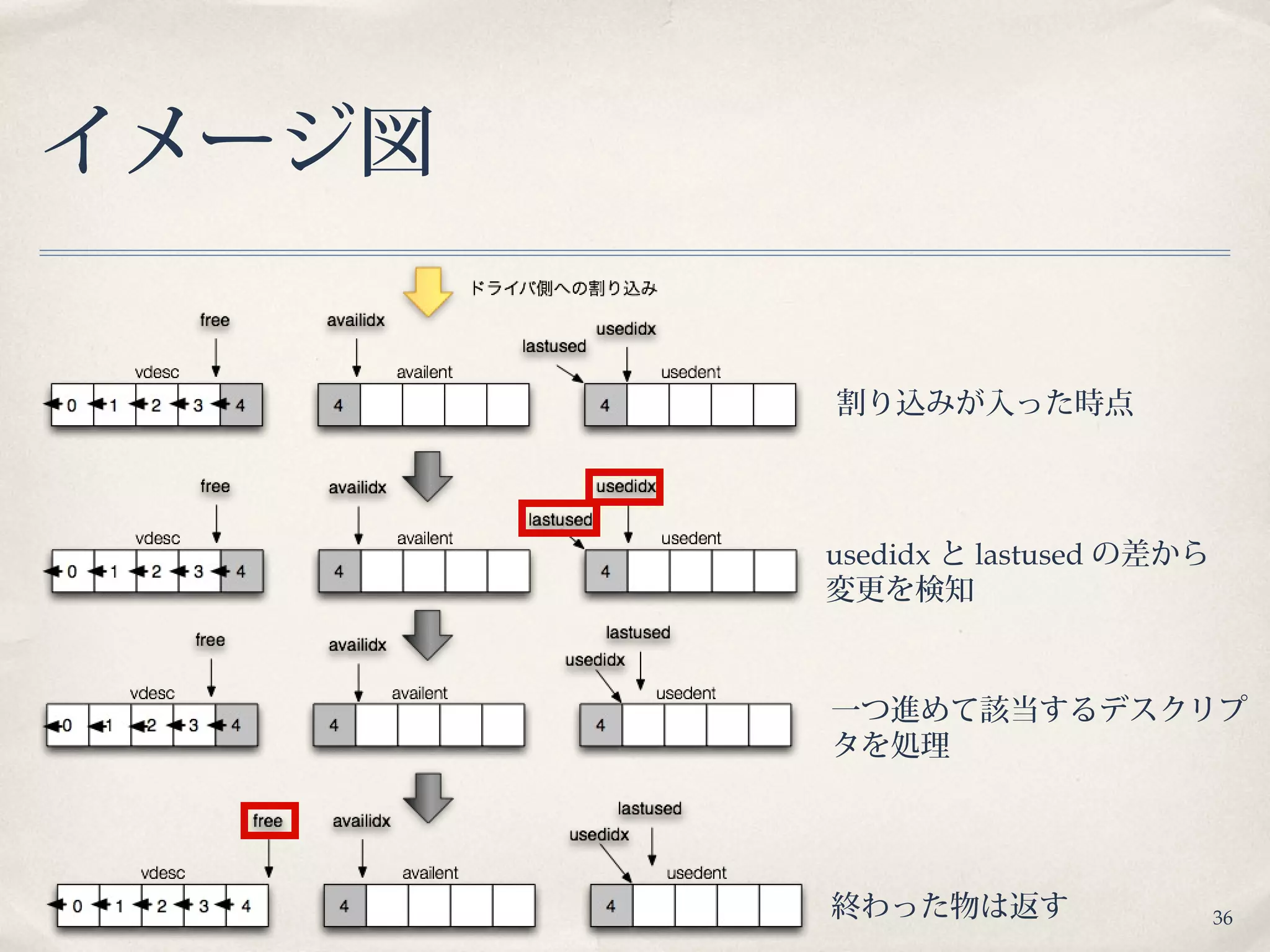 36
イメージ図
割り込みが入った時点
usedidx と lastused の差から
変更を検知
一つ進めて該当するデスクリプ
タを処理
終わった物は返す
 