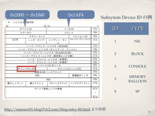 12
http://marsee101.blog19.fc2.com/blog-entry-84.html より拝借
0x1000 〜 0x1040 0x1AF4
IDID TYPETYPE
1 NIC
2 BLOCK
3 CONSOLE
5
MEMORY
BALLOON
9 9P
Subsytem Device ID の例
 