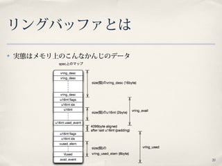 20
リングバッファとは
✤ 実態はメモリ上のこんなかんじのデータ
 