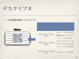 24
デスクリプタ
✤ 一つの転送を扱うエンティティ
フラグフラグ (( 値値 )) 意味意味
VRING_DESC_F_NEXT
(0x01)
next フィールドに示される
後続要素がある ( デスクリプ
タチェーンによる転送 )
VRING_DESC_F_WRITE
(0x02)
このデスクリプタは ( ホスト
から見て )Write Only である
. ホスト→ゲスト方向の転送
VRING_DESC_F_INDIRECT
(0x04)
Indirect モードによる転送
 