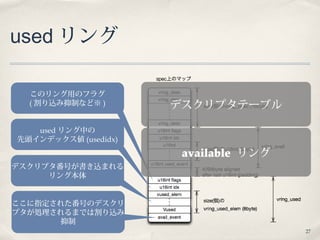 27
used リング
このリング用のフラグ
( 割り込み抑制など※ ) デスクリプタテーブル
available リング
used リング中の
先頭インデックス値 (usedidx)
デスクリプタ番号が書き込まれる
リング本体
ここに指定された番号のデスクリ
プタが処理されるまでは割り込み
抑制
 