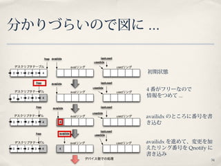 34
分かりづらいので図に ...
初期状態
4 番がフリーなので
情報をつめて ...
availidx のところに番号を書
き込む
availidx を進めて、変更を加
えたリング番号を Qnotify に
書き込み
 