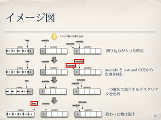 36
イメージ図
割り込みが入った時点
usedidx と lastused の差から
変更を検知
一つ進めて該当するデスクリプ
タを処理
終わった物は返す
 