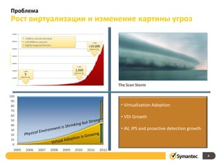 Проблема
Рост виртуализации и изменение картины угроз




                          The Scan Storm



                           • Virtualization Adoption

                           • VDI Growth

                           • AV, IPS and proactive detection growth




                                                                      4
 
