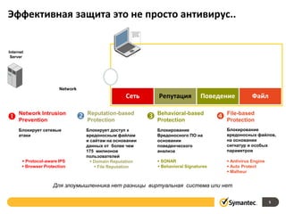 Эффективная защита это не просто антивирус..


Internet
 Server




                        Network
                                                  Сеть       Репутация          Поведение             Файл


 Network Intrusion
  Prevention                   Reputation-based
                                Protection                 Behavioral-based
                                                            Protection                  Protection
                                                                                         File-based

     Блокирует сетевые            Блокирует доступ к         Блокирование                 Блокирование
     атаки                        вредоносным файлам         Вредоносного ПО на           вредоносных файлов,
                                  и сайтам на основании      основании                    на основании
                                  данных от более чем        поведенческого               сигнатур и особых
                                  175 милионов               анализа                      параметров
                                  пользователей
        Protocol-aware IPS          Domain Reputation       SONAR                       Antivirus Engine
        Browser Protection            File Reputation       Behavioral Signatures       Auto Protect
                                                                                           Malheur


                     Для злоумышленника нет разницы виртуальная система или нет

                                                                                                               5
 