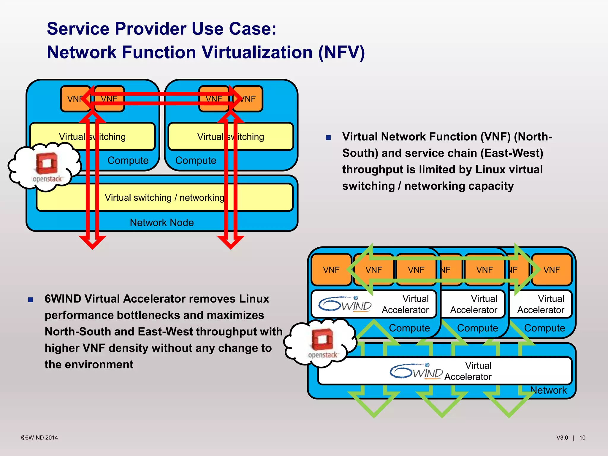  Virtual Network Function (VNF) (North- 
South) and service chain (East-West) 
throughput is limited by Linux virtual 
switching / networking capacity 
VNF VNF VNF 
VNF VNF VNF 
VNF VNF VNF 
Virtual 
Accelerator 
Compute 
Network 
Service Provider Use Case: 
Network Function Virtualization (NFV) 
VNF VNF VNF VNF 
Virtual switching Virtual switching 
Compute Compute 
Virtual switching / networking 
Network Node 
 6WIND Virtual Accelerator removes Linux 
performance bottlenecks and maximizes 
North-South and East-West throughput with 
higher VNF density without any change to 
the environment 
Virtual 
Accelerator 
Compute 
Virtual 
Accelerator 
Compute 
Virtual 
Accelerator 
©6WIND 2014 V3.0 | 10 
 