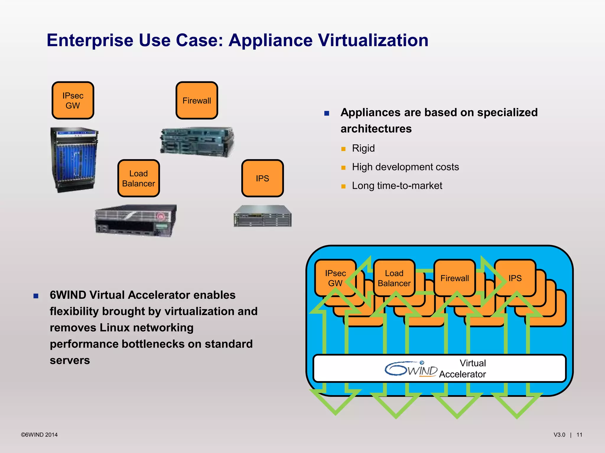 Enterprise Use Case: Appliance Virtualization 
 Appliances are based on specialized 
architectures 
 Rigid 
 High development costs 
 Long time-to-market 
IPsec 
GW 
Firewall 
Load 
Balancer 
 6WIND Virtual Accelerator enables 
IPS 
flexibility brought by virtualization and 
removes Linux networking 
performance bottlenecks on standard 
servers 
IPS 
IPsec 
GW 
Load 
Balancer 
Firewall 
Virtual 
Accelerator 
©6WIND 2014 V3.0 | 11 
 