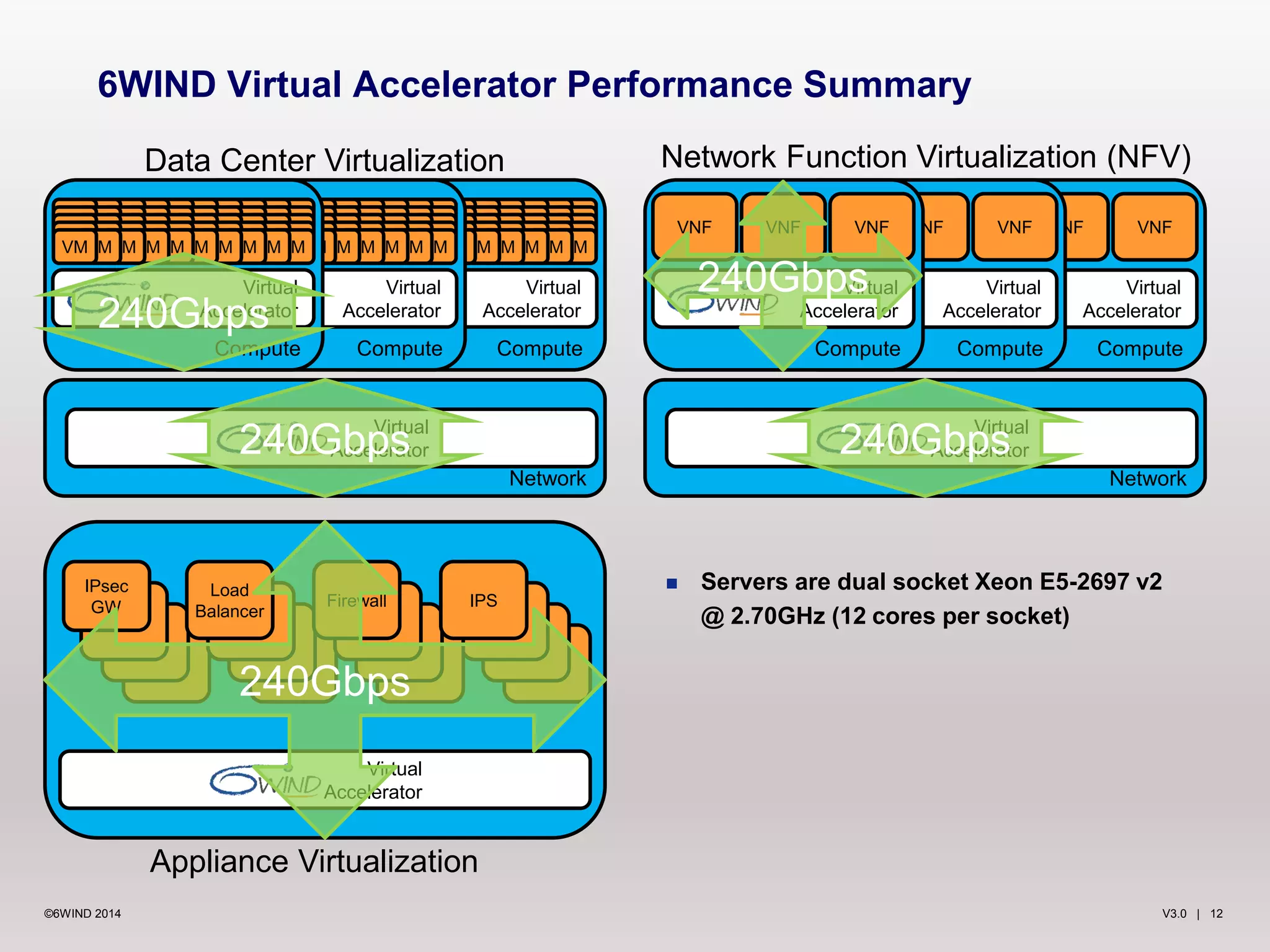 6WIND Virtual Accelerator Performance Summary 
Data Center Virtualization 
VVMMVVMMVVMMVVMMVVMMVVMMVVMMVVMMVVMMVVMM VVMMVVMMVVMMVVMMVVMMVVMMVVMMVVMMVVMMVVMM VMVMVMVMVMVMVMVMVMVM 
VVMMVVMMVVMMVVMMVVMMVVMMVVMMVVMMVVMMVVMM VVMMVVMMVVMMVVMMVVMMVVMMVVMMVVMMVVMMVVMM VMVMVMVMVMVMVMVMVMVM 
VVMMVVMMVVMMVVMMVVMMVVMMVVMMVVMMVVMMVVMM VVMMVVMMVVMMVVMMVVMMVVMMVVMMVVMMVVMMVVMM VMVMVMVMVMVMVMVMVMVM 
Virtual 
Accelerator 
Compute 
IPS 
240Gbps 
IPsec 
GW 
Virtual 
Accelerator 
Compute 
240GAbcceplersator 
Load 
Balancer 
Virtual 
Accelerator 
Compute 
Virtual 
Firewall 
240Gbps 
Virtual 
Accelerator 
Appliance Virtualization 
Network 
Network Function Virtualization (NFV) 
VNF VNF VNF 
VNF VNF VNF 
VNF VNF VNF 
Virtual 
Accelerator 
Compute 
Network 
Virtual 
Accelerator 
Compute 
240Gbps 
Virtual 
Accelerator 
Compute 
Virtual 
240Gbps 
Accelerator 
 Servers are dual socket Xeon E5-2697 v2 
@ 2.70GHz (12 cores per socket) 
©6WIND 2014 V3.0 | 12 
 