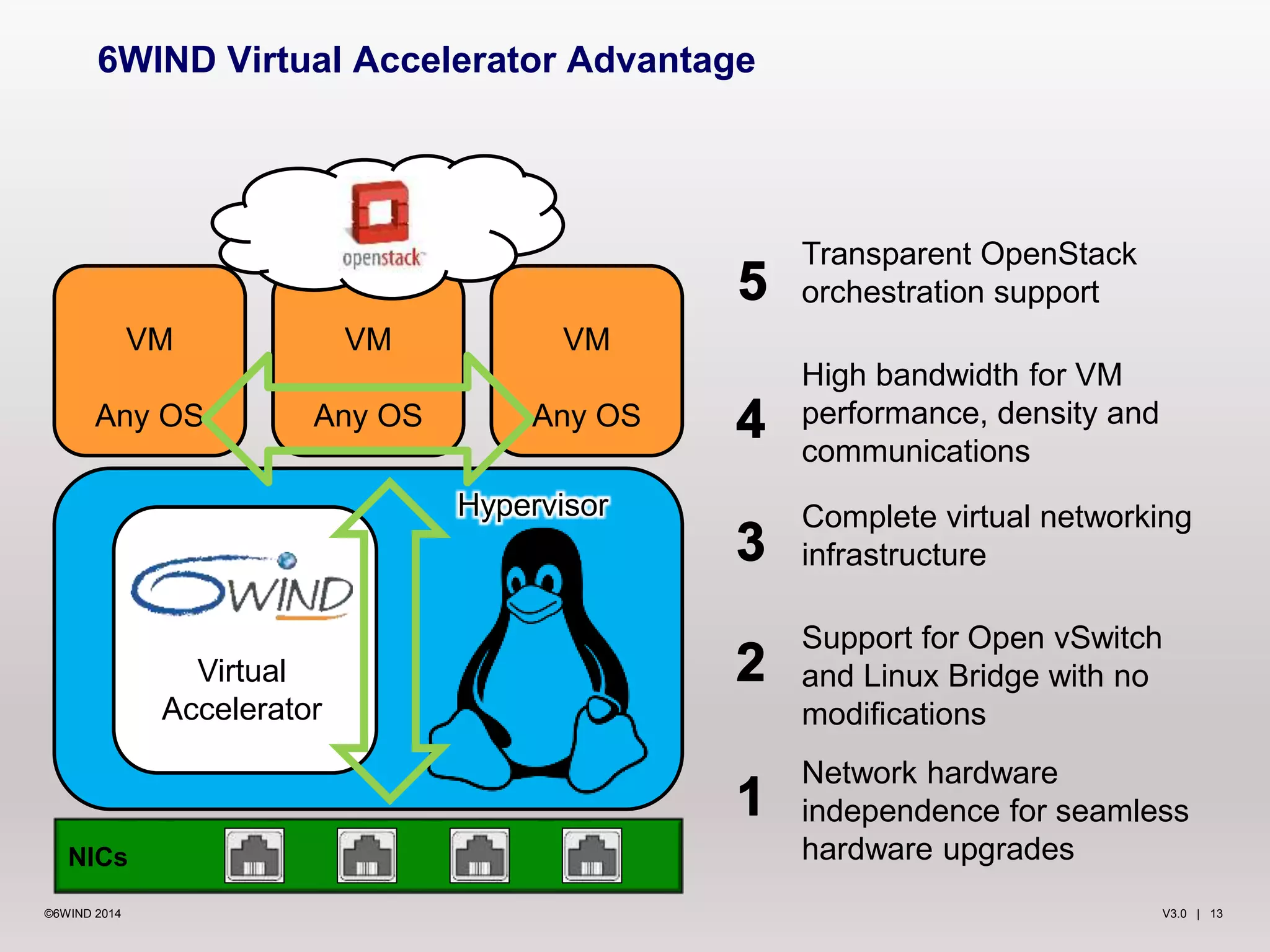 6WIND Virtual Accelerator Advantage 
VM 
Any OS 
VM 
Any OS 
VM 
Any OS 
NICs 
Virtual 
Accelerator 
Hypervisor 
Transparent OpenStack 
orchestration support 
High bandwidth for VM 
performance, density and 
communications 
Complete virtual networking 
infrastructure 
Support for Open vSwitch 
and Linux Bridge with no 
modifications 
Network hardware 
independence for seamless 
hardware upgrades 
©6WIND 2014 V3.0 | 13 
 