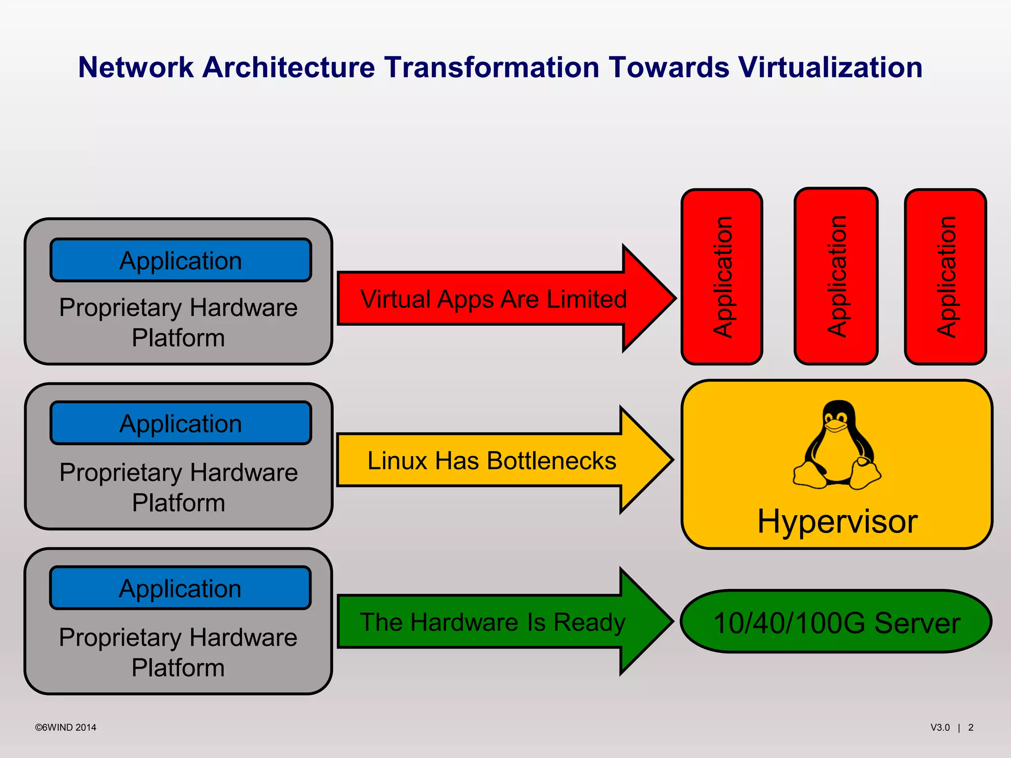 Network Architecture Transformation Towards Virtualization 
Application 
Proprietary Hardware 
Platform 
Application 
Proprietary Hardware 
Platform 
Application 
Proprietary Hardware 
Platform 
Application 
Application 
Application 
Virtual Apps Are Limited 
Linux Has Bottlenecks 
The Hardware Is Ready 
Hypervisor 
10/40/100G Server 
©6WIND 2014 V3.0 | 2 
 