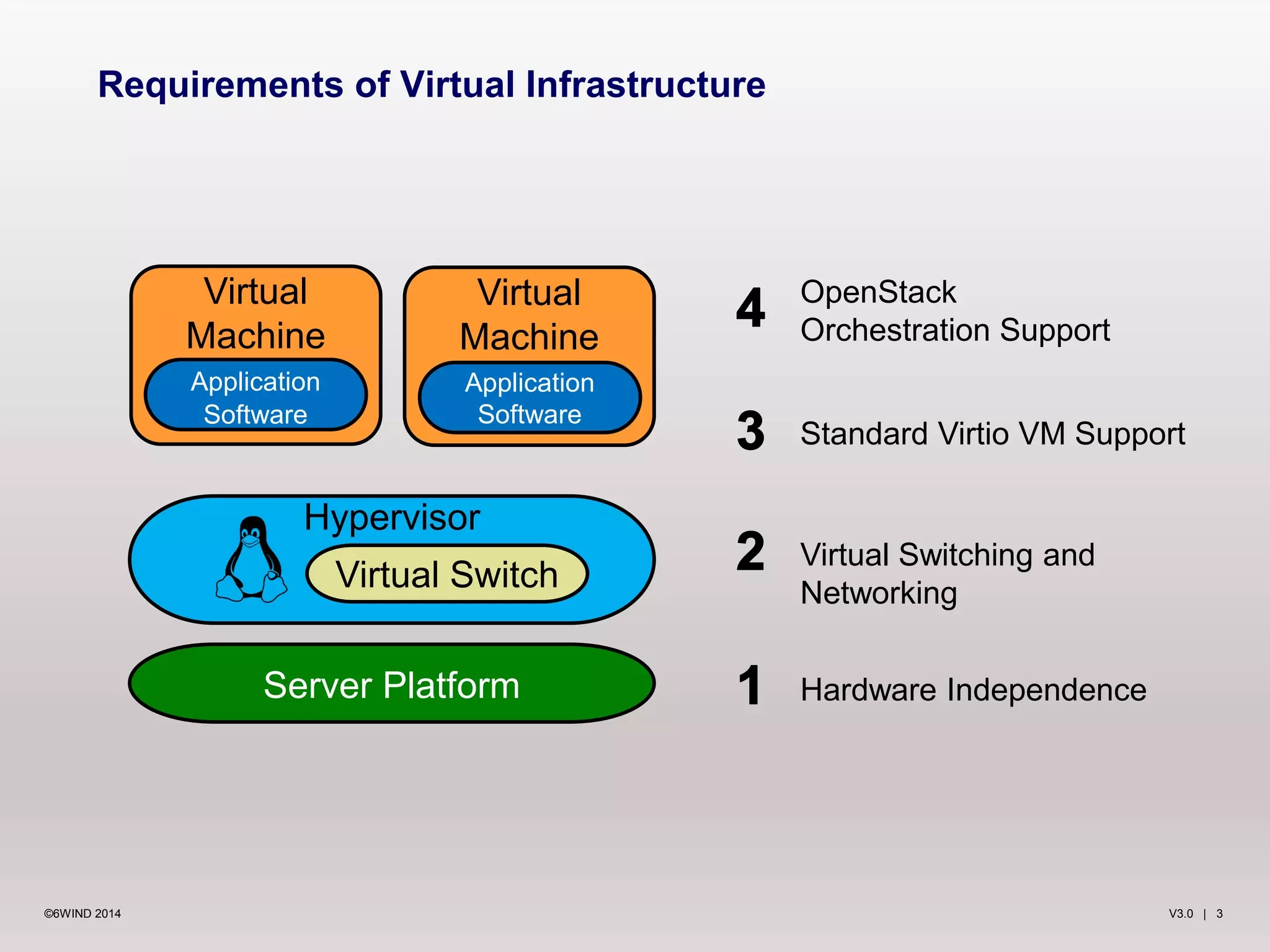 Requirements of Virtual Infrastructure 
Virtual 
Machine 
Application 
Software 
Virtual 
Machine 
Application 
Software 
Hypervisor 
Virtual Switch 
OpenStack 
Orchestration Support 
Standard Virtio VM Support 
Virtual Switching and 
Networking 
Hardware Independence 
Server Platform 
©6WIND 2014 V3.0 | 3 
 
