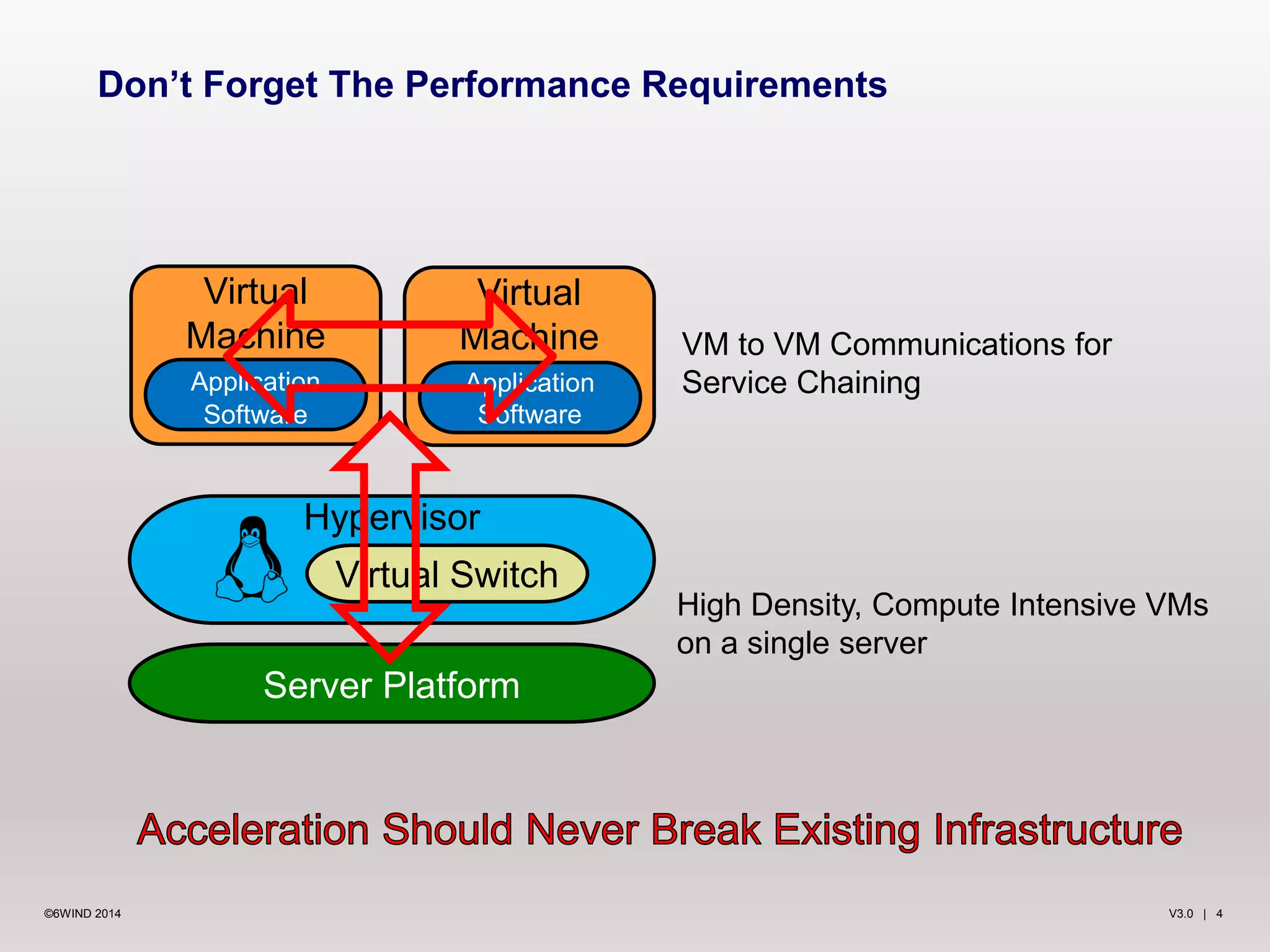 Don’t Forget The Performance Requirements 
Virtual 
Machine 
Application 
Software 
Virtual 
Machine 
Application 
Software 
Hypervisor 
Virtual Switch 
Server Platform 
VM to VM Communications for 
Service Chaining 
High Density, Compute Intensive VMs 
on a single server 
©6WIND 2014 V3.0 | 4 
 