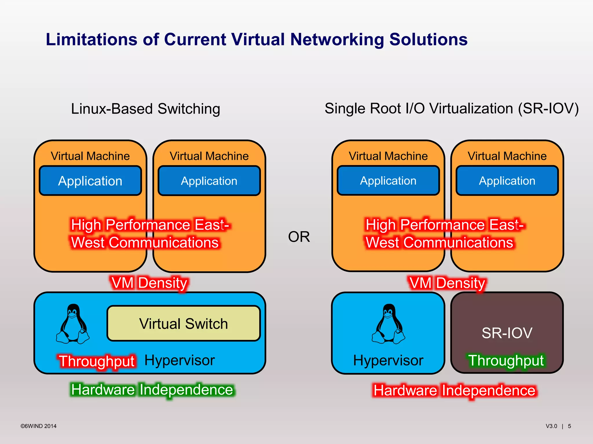 Limitations of Current Virtual Networking Solutions 
Linux-Based Switching Single Root I/O Virtualization (SR-IOV) 
Virtual Machine 
Application 
Virtual Machine 
Application 
Virtual Machine 
Application 
Virtual Machine 
Application 
High Performance East- 
West Communications 
High Performance East- 
West Communications 
VM Density VM Density 
SR-IOV 
Virtual Switch 
OR 
Hypervisor Throughput 
Throughput Hypervisor 
Hardware Independence 
Hardware Independence 
©6WIND 2014 V3.0 | 5 
 