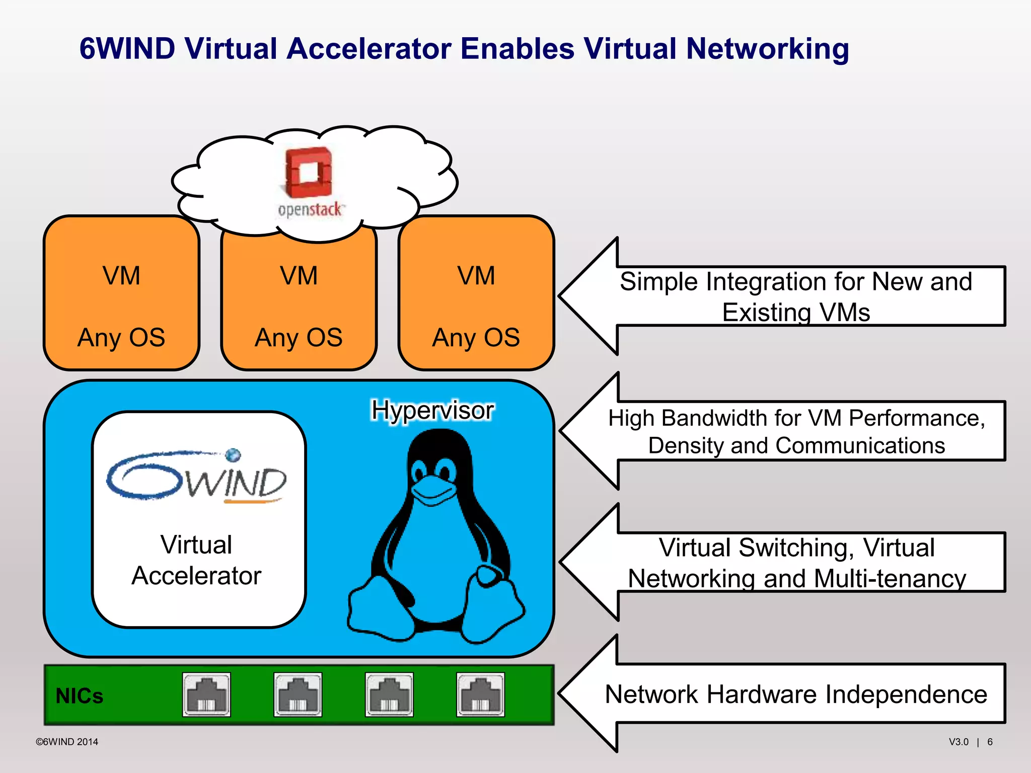 6WIND Virtual Accelerator Enables Virtual Networking 
VM 
Any OS 
VM 
Any OS 
VM 
Any OS 
NICs 
Virtual 
Accelerator 
Simple Integration for New and 
Existing VMs 
High Bandwidth for VM Performance, 
Density and Communications 
Virtual Switching, Virtual 
Networking and Multi-tenancy 
Network Hardware Independence 
Hypervisor 
©6WIND 2014 V3.0 | 6 
 